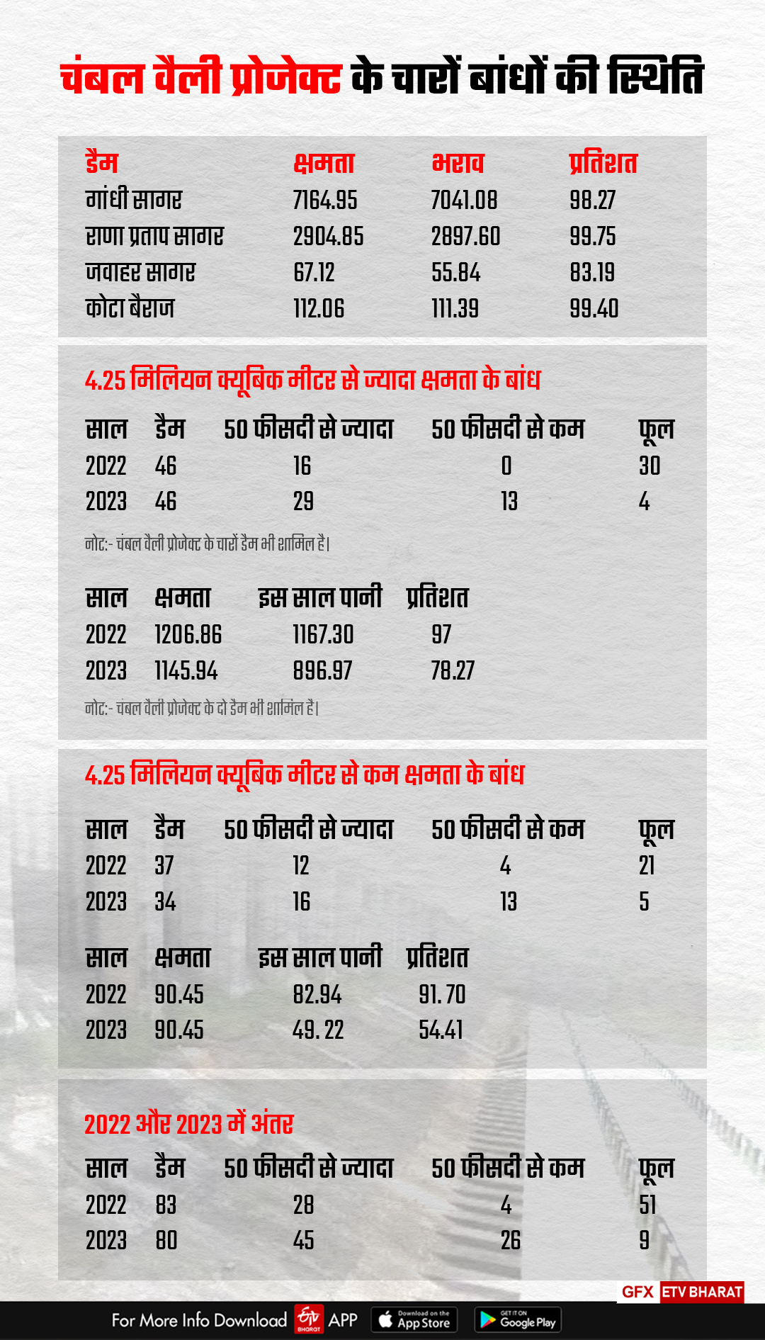 Water level report of dams in Kota division 2023