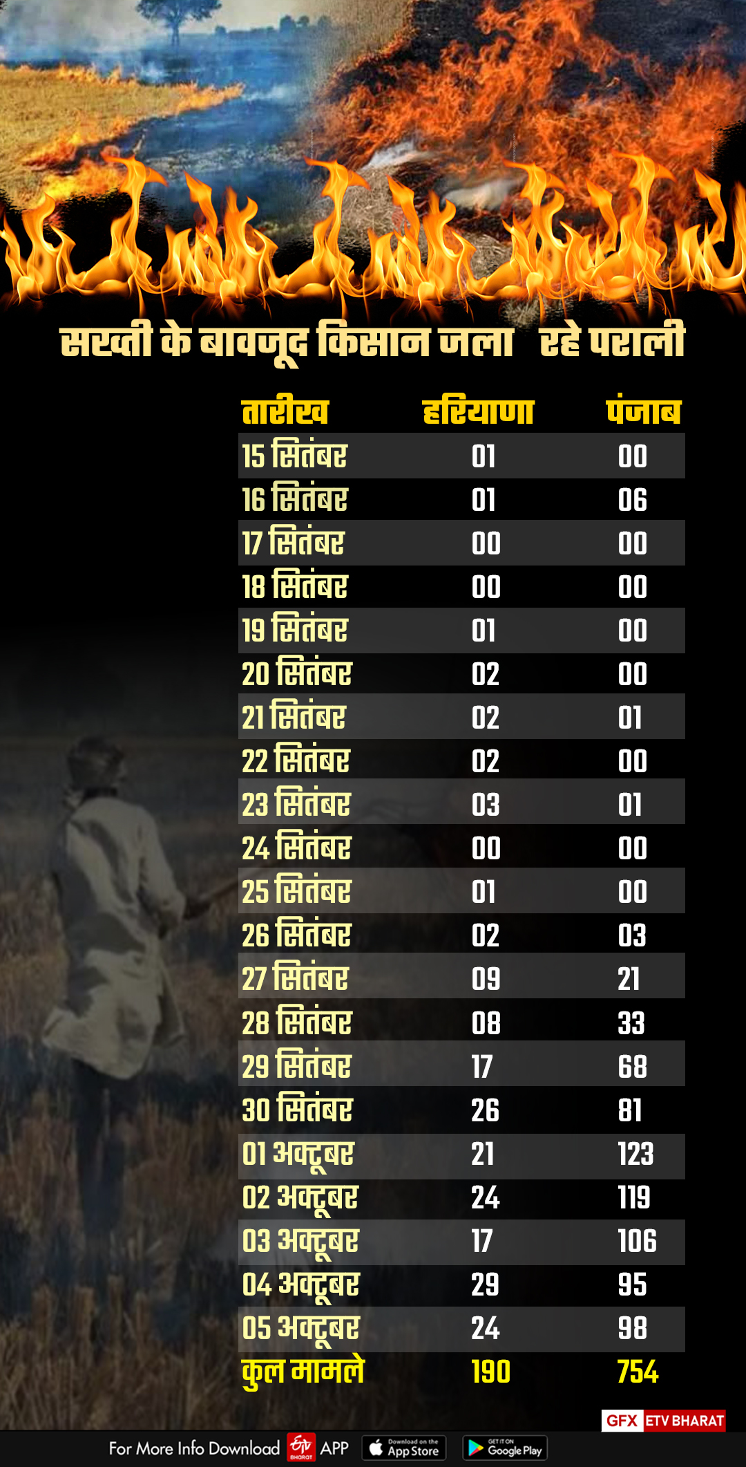 Stubble Burning In Haryana Air Quality Index in NCR