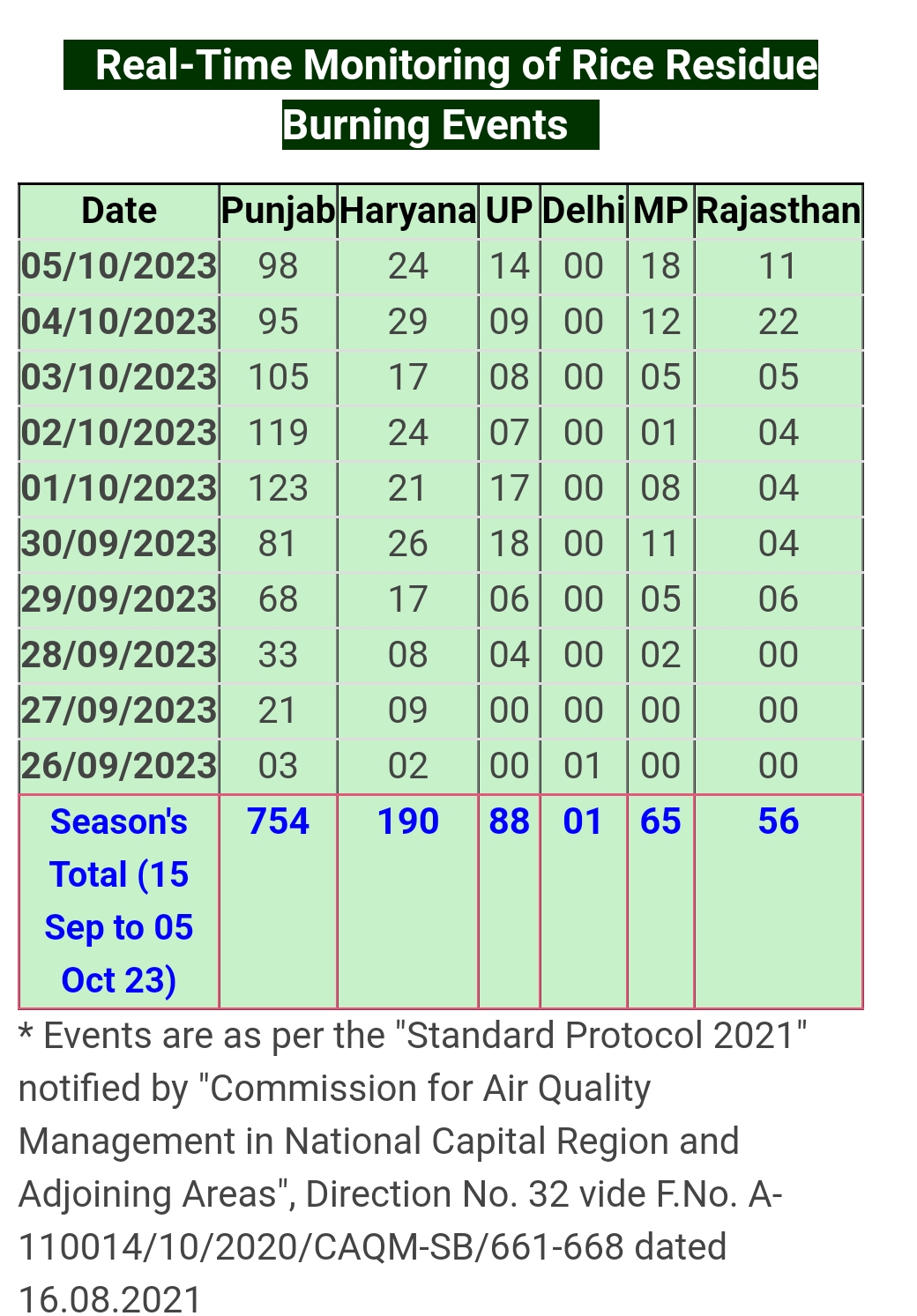 Stubble Burning In Haryana Air Quality Index in NCR