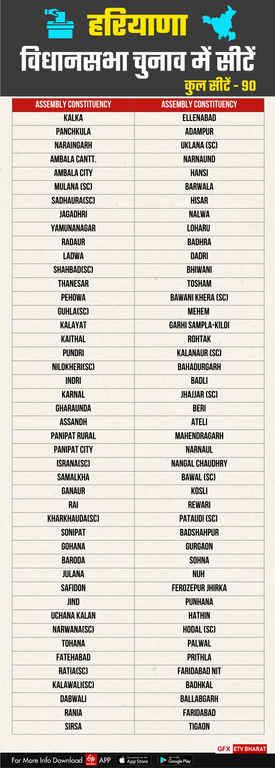 Voting on Assembly seats of Haryana Election 2024 Know Complete Details of 90 seats BJP Congress AAP JJP INLD