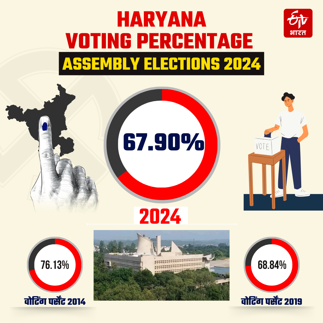 Voting on Assembly seats of Haryana Election 2024 Know Complete Details of 90 seats BJP Congress AAP JJP INLD