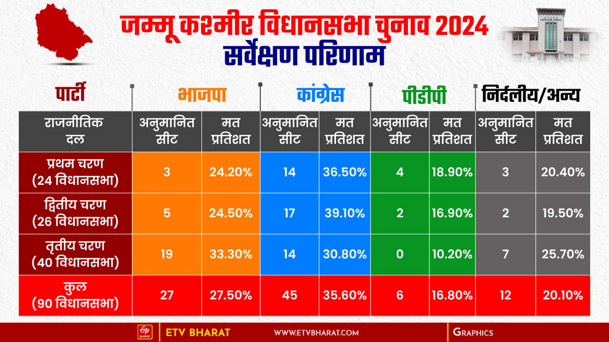 जम्मू कश्मीर विधानसभा चुनाव एग्जिट पोल