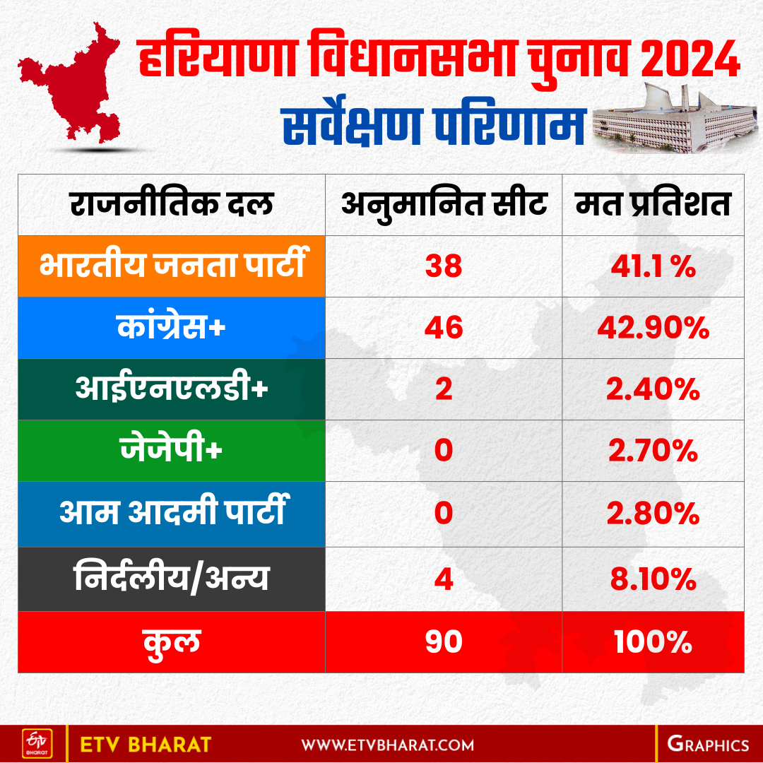 हरियाणा विधानसभा चुनाव एग्जिट पोल