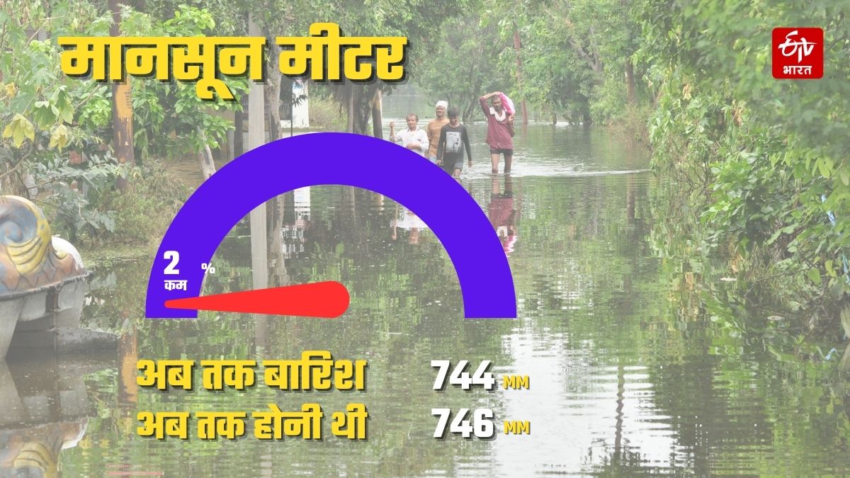 यूपी में अब तक हुई बारिश.