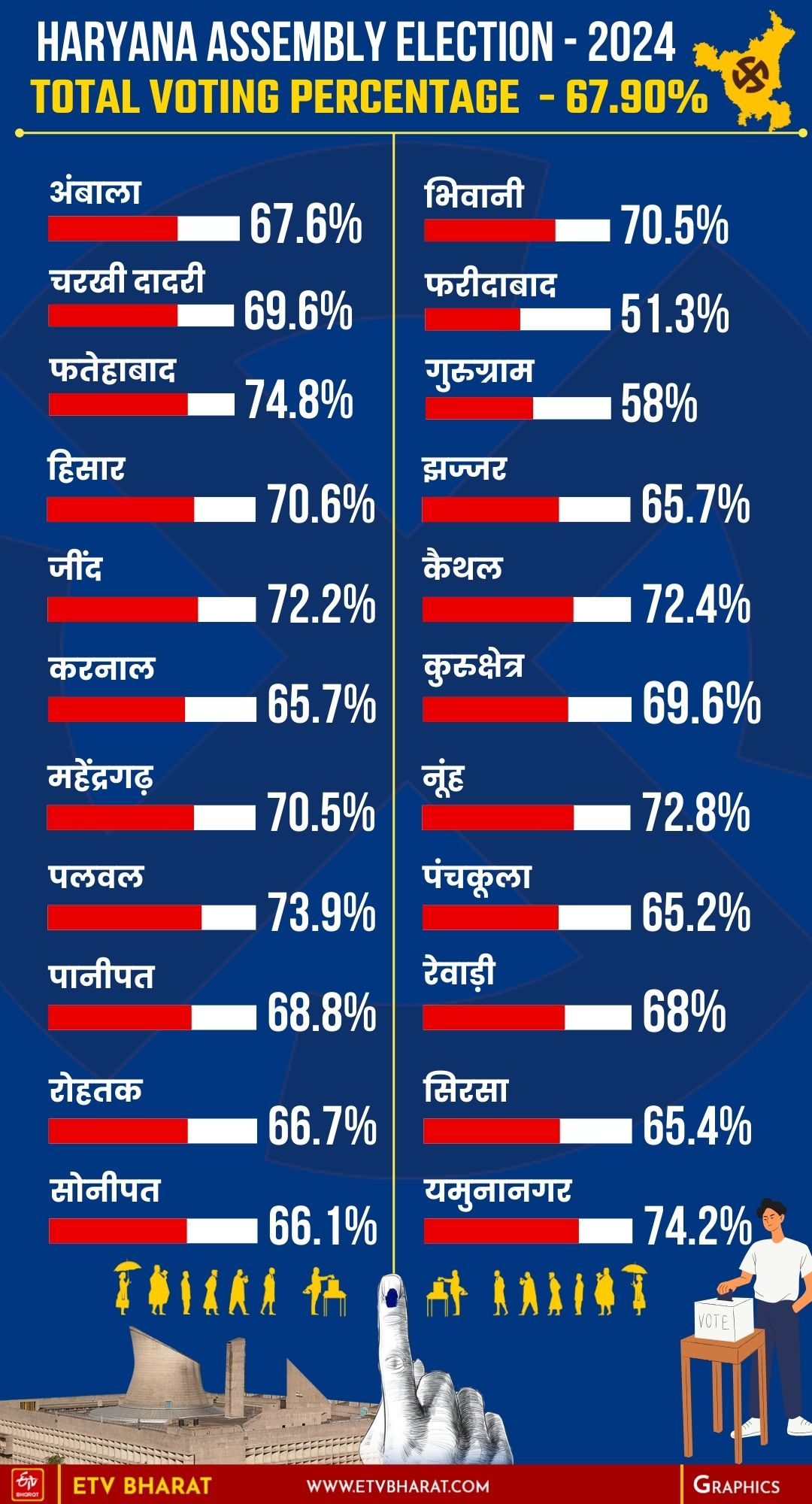 HARYANA ASSEMBLY ELECTION 2024