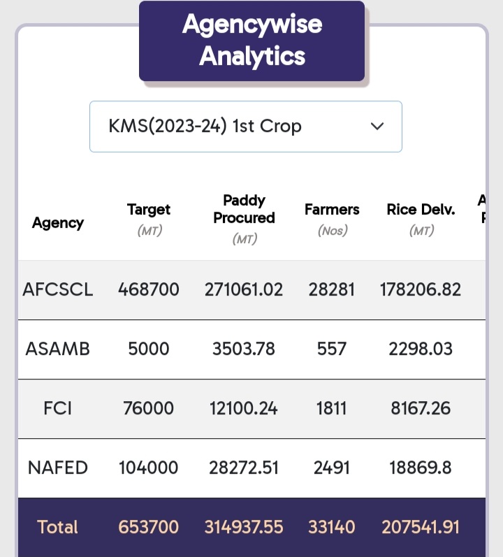 Paddy purchased target has been reduced in the second phase