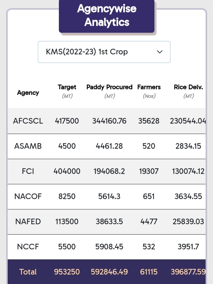 Paddy purchased target has been reduced in the second phase