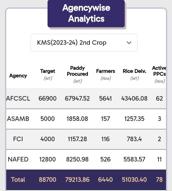 Paddy purchased target has been reduced in the second phase