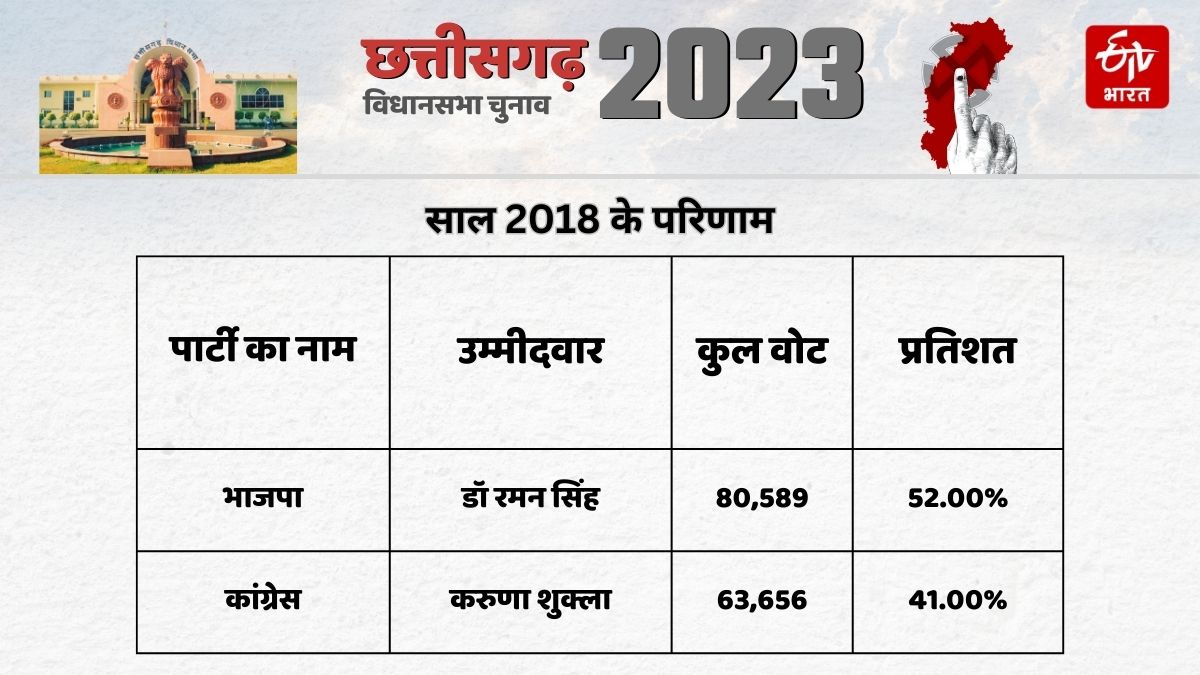 2018 assembly elections result