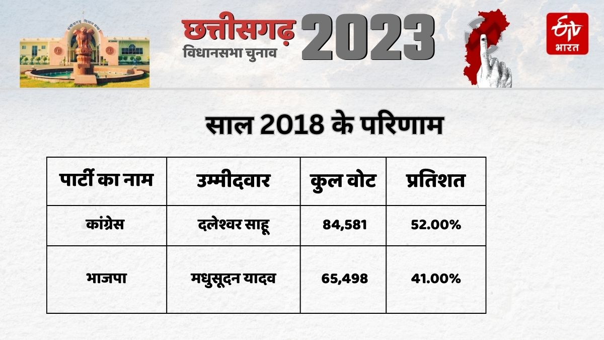 Dongargaon Assembly Election Result 2018