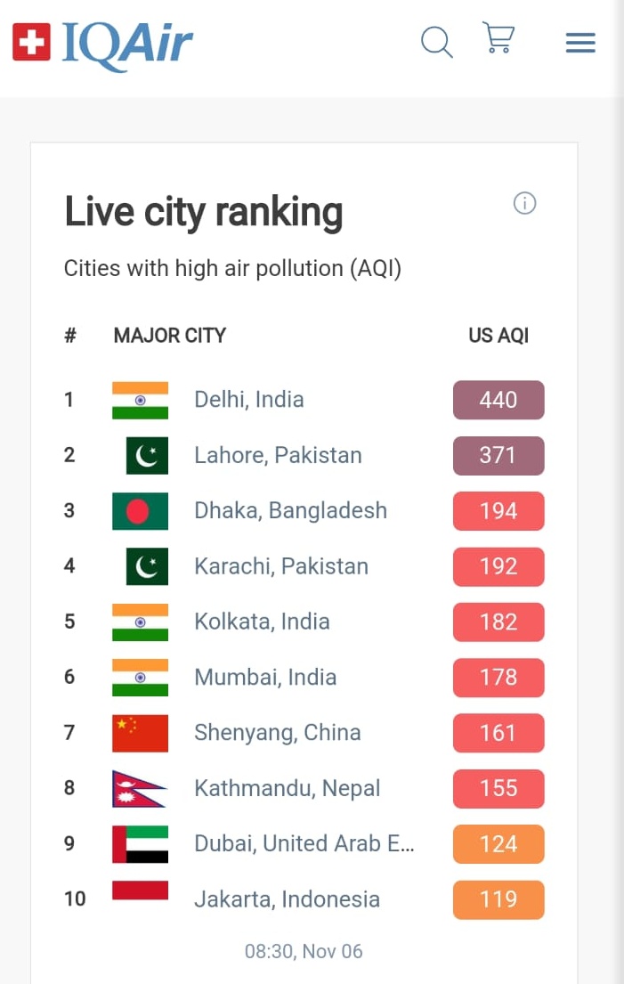 Three Indian cities in the list of top 6 polluted cities in the world