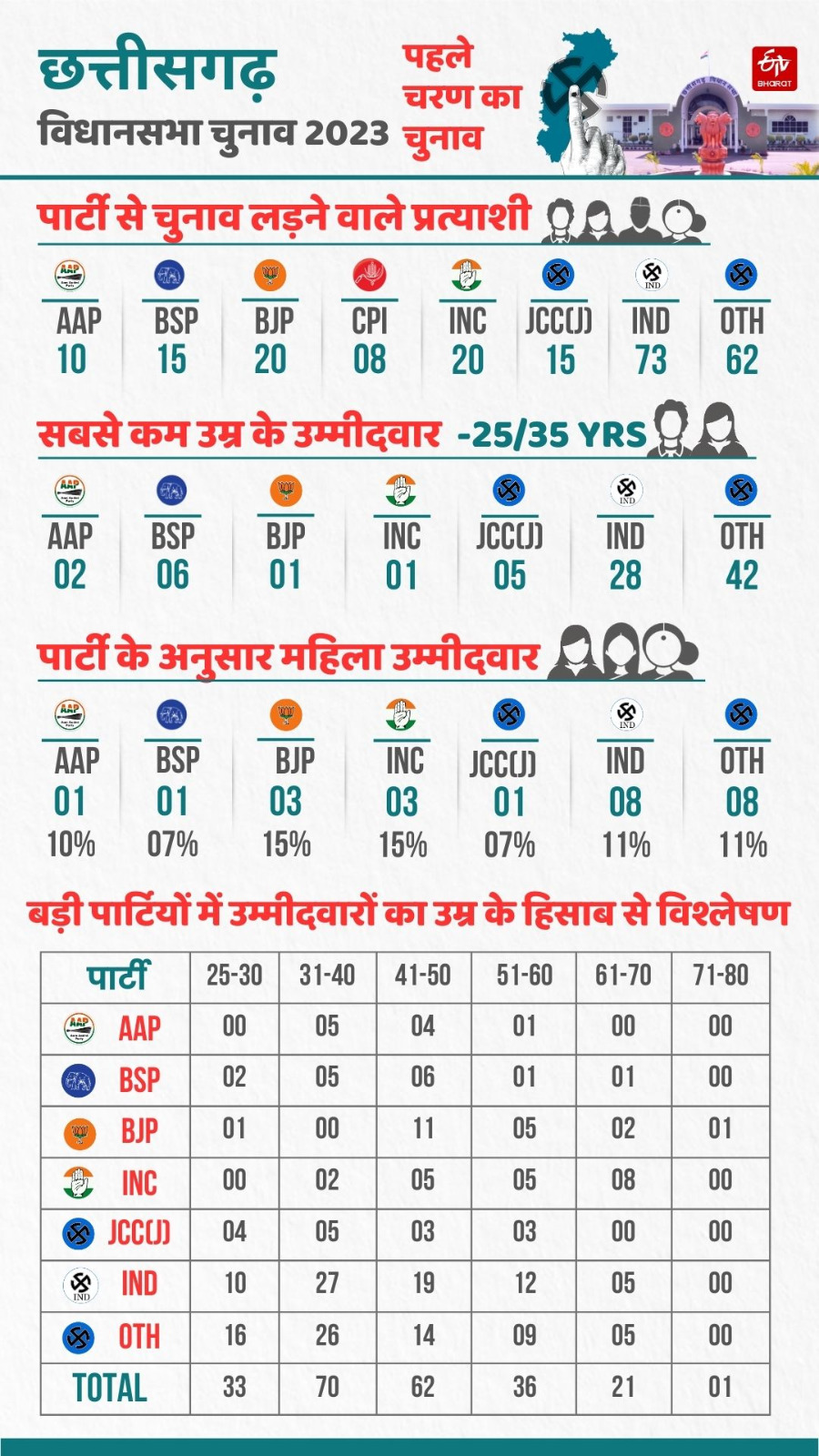 First phase voting in Chhattisgarh elections