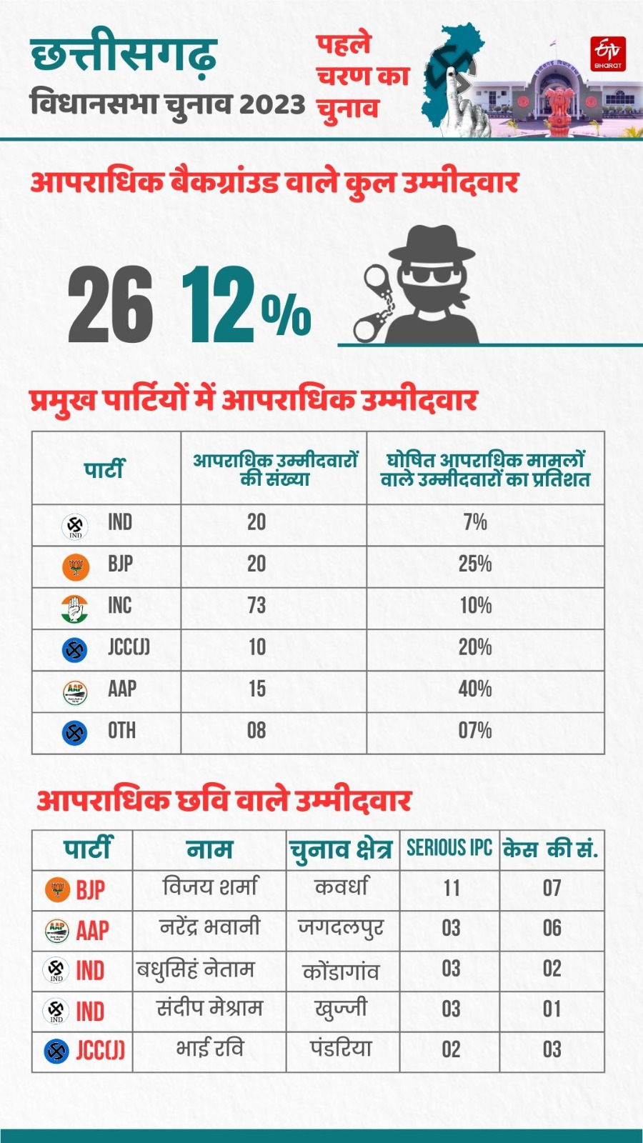 Information about first phase candidates in CG elections