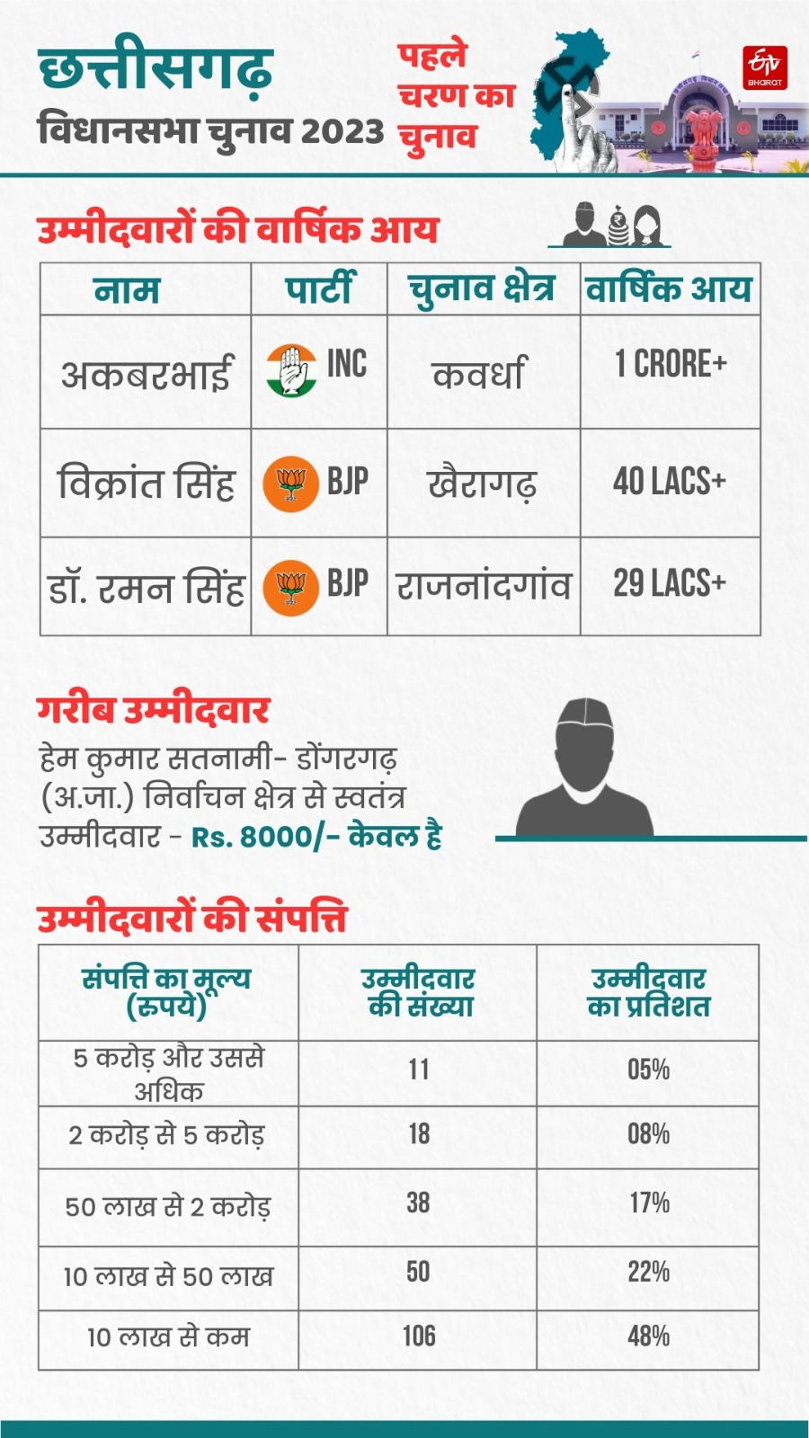 First phase voting in Chhattisgarh elections