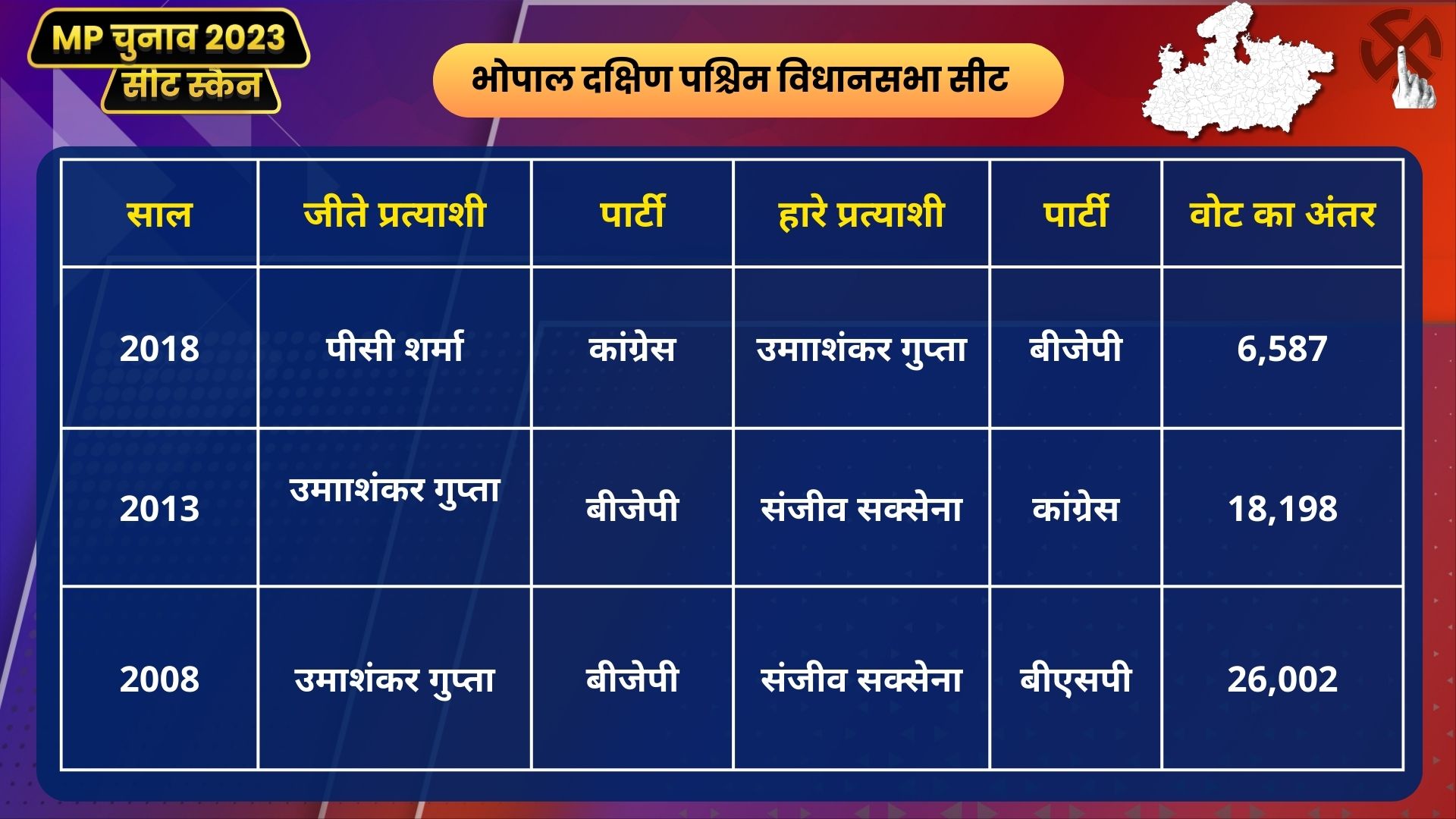 MP Seat Scan Bhopal South West