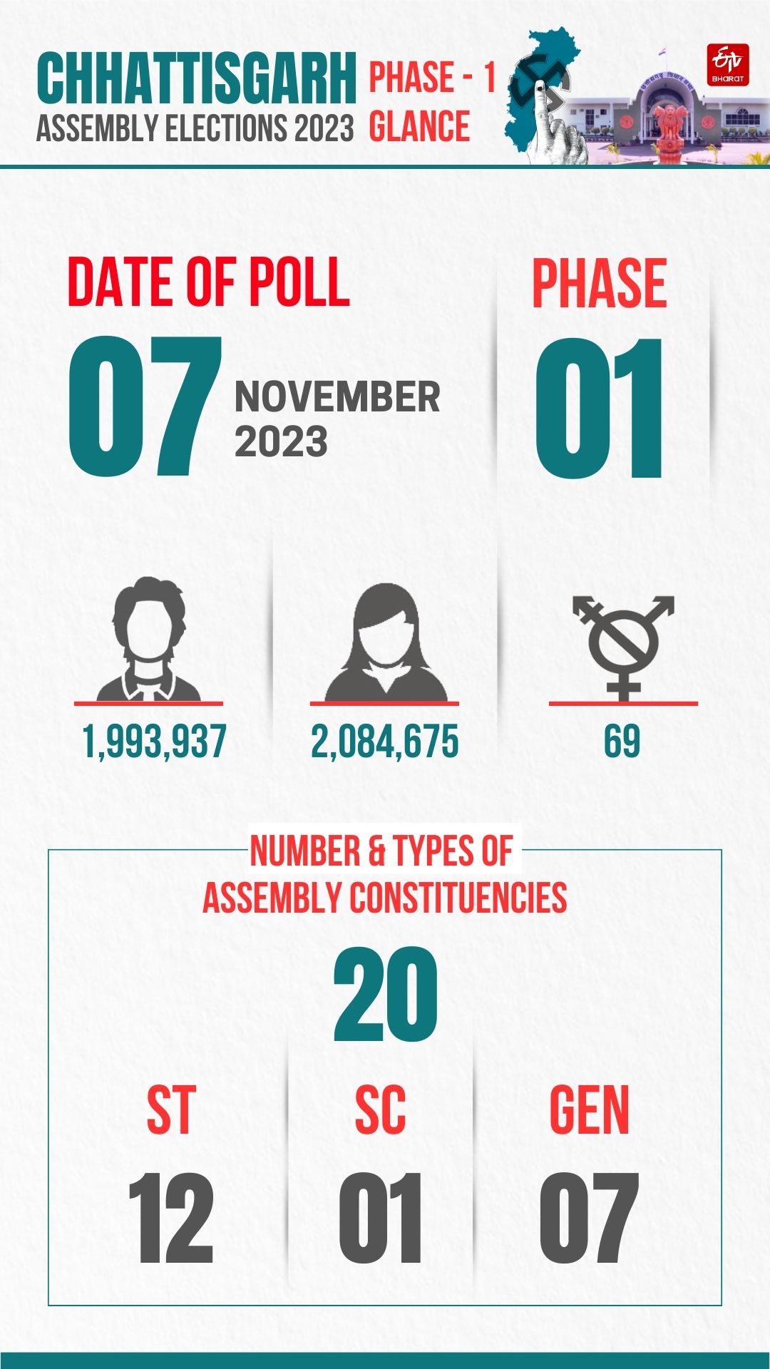 Chhattisgarh Assembly Elections 2023 first phase at a glance