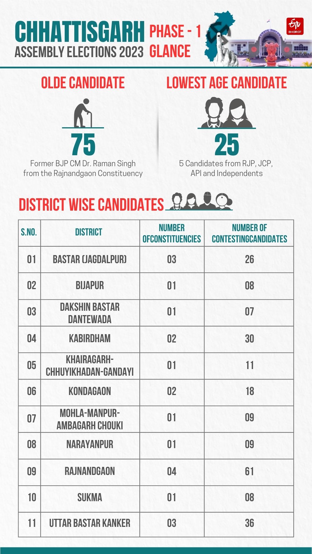 Chhattisgarh Assembly Elections 2023 first phase at a glance