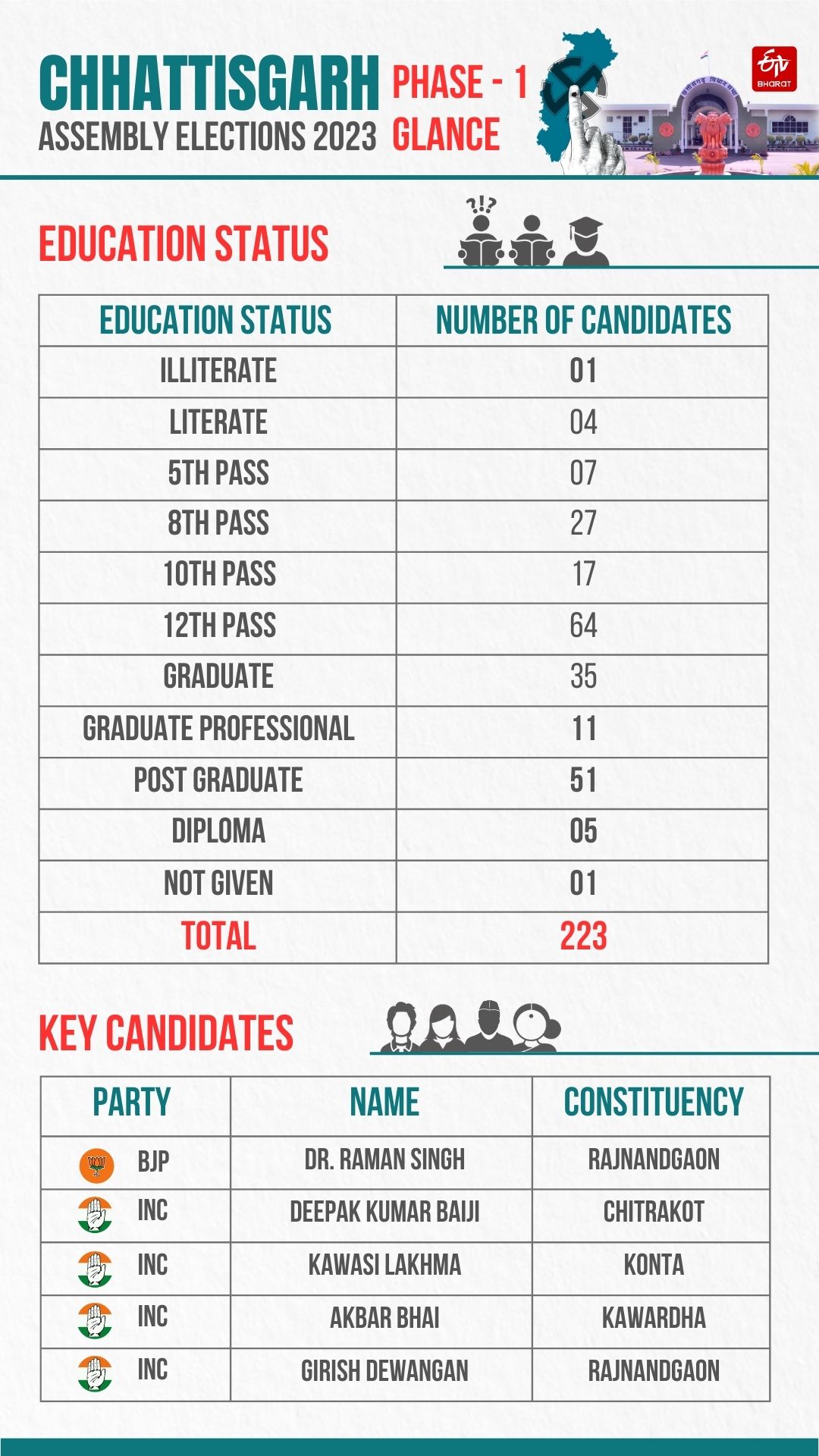 Chhattisgarh Assembly Elections 2023 first phase at a glance