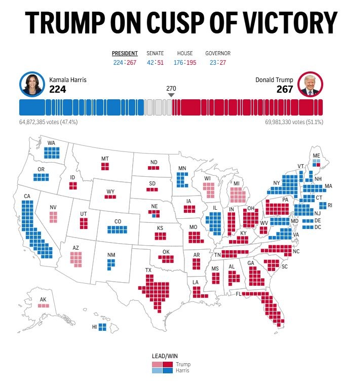 Donald Trump inches closer to victory