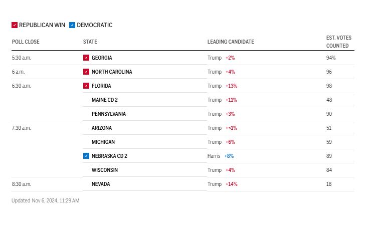 US Presidential Election 2024 Results LIVE