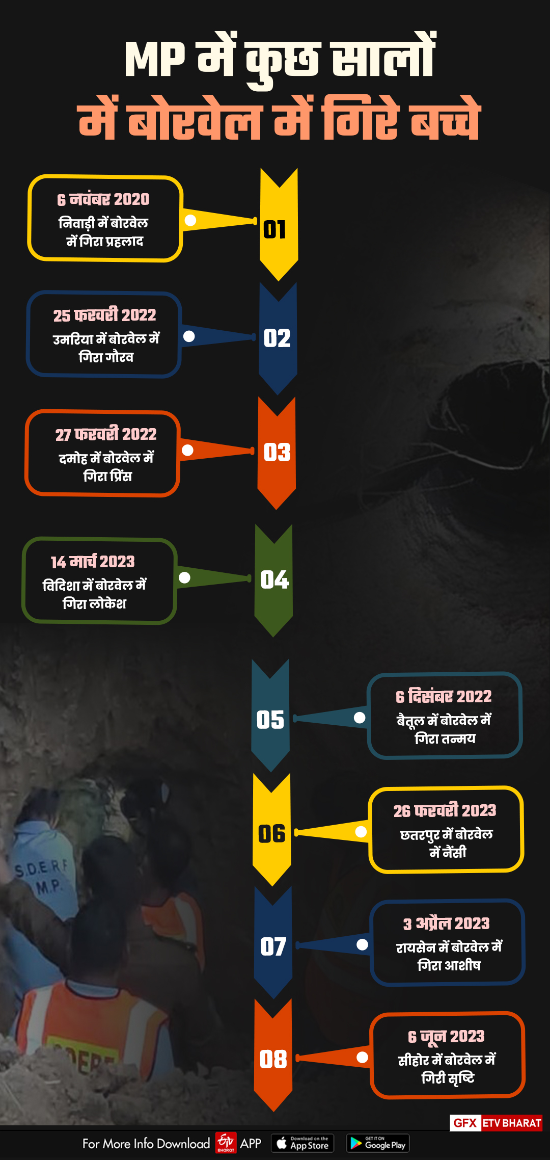 Borewell accidents in Madhya Pradesh