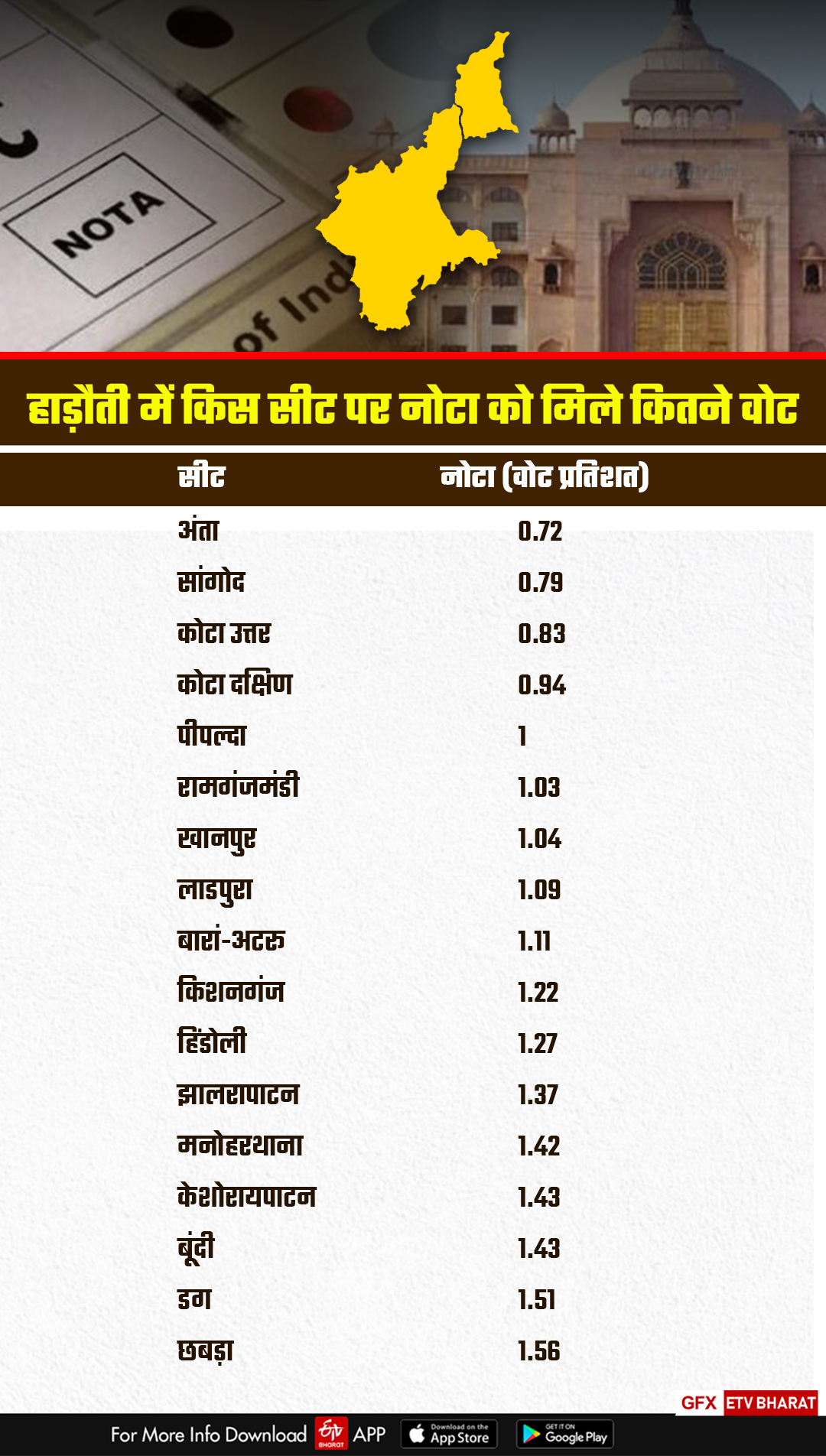 Rajasthan election 2023 results