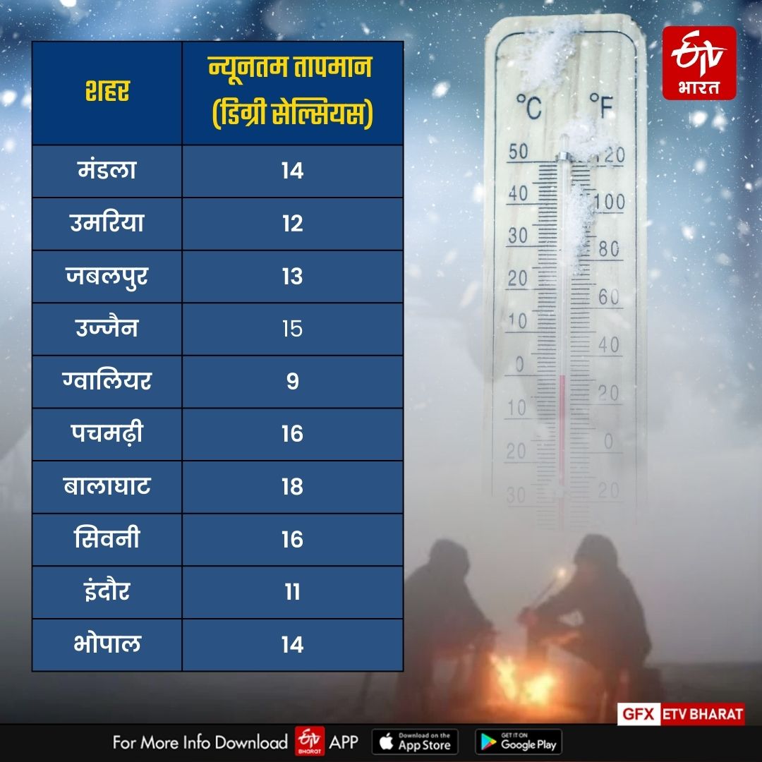 mp temperature today