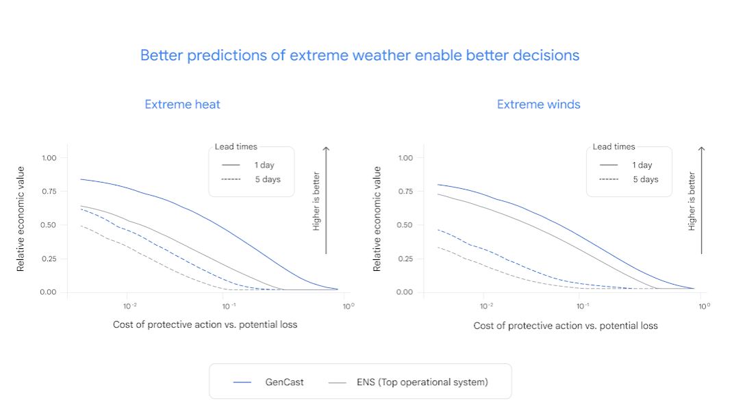 weather forecasting