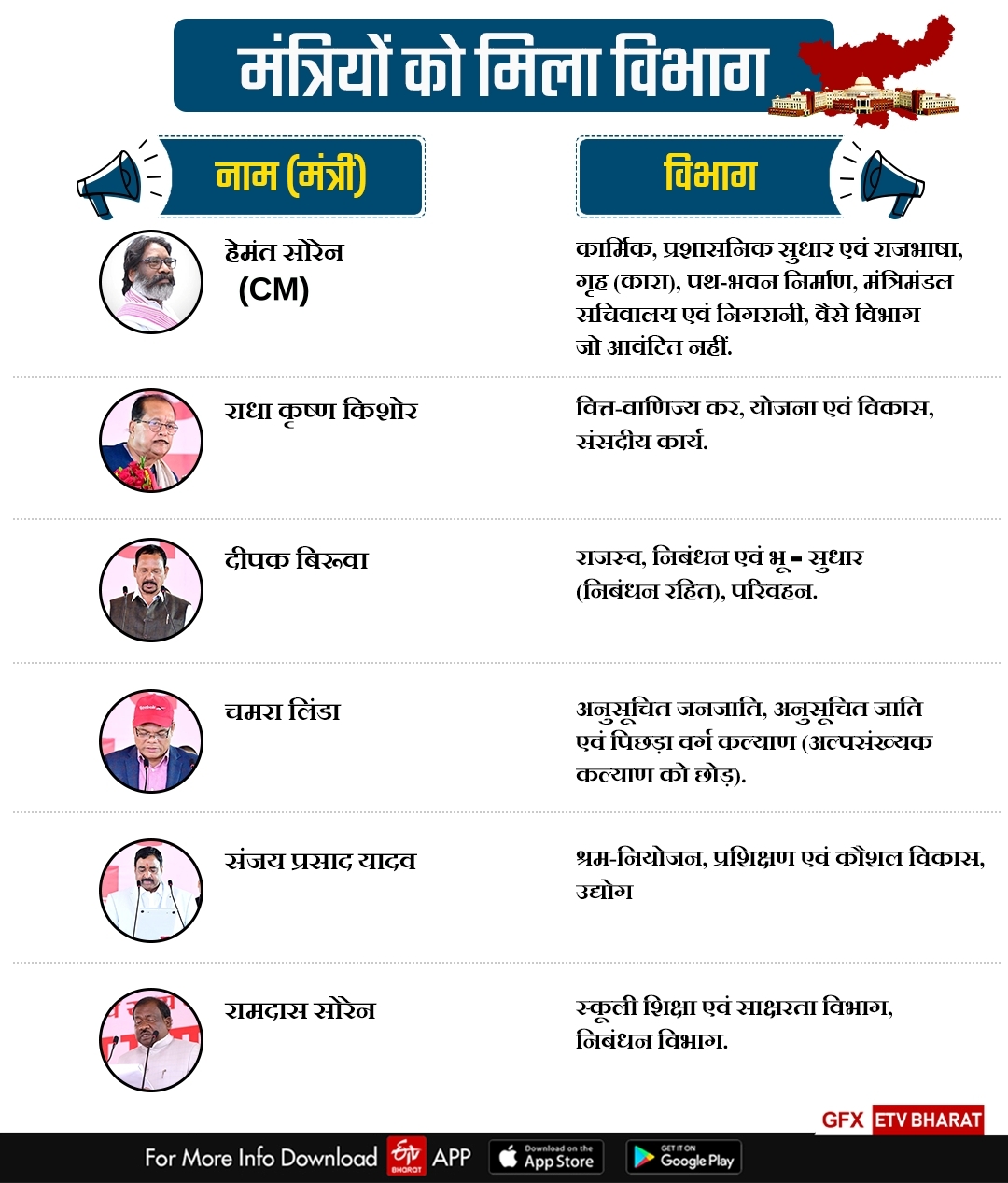 division-of-departments-done-among-ministers-of-hemant-cabinet-in-jharkhand