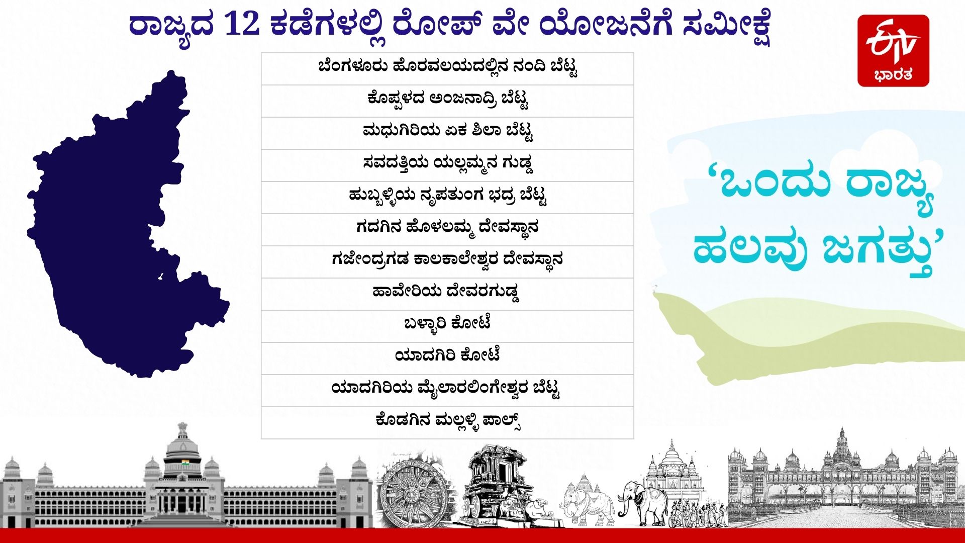 ರಾಜ್ಯದ 12 ತಾಣಗಳಲ್ಲಿ ರೋಪ್ ವೇ