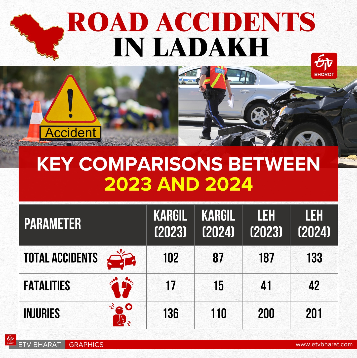 Road Safety Concerns In Ladakh: Rising Fatalities And Strain on Healthcare Services