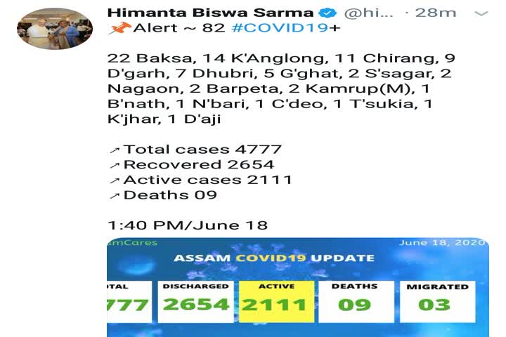 Today 11 new corona cases fund in sonitpur district, Totall cases rises to 123