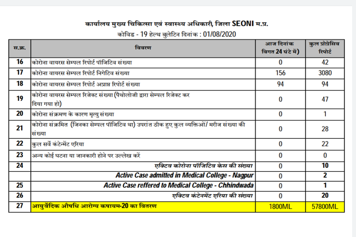 Four new names added to corona patients list in seoni