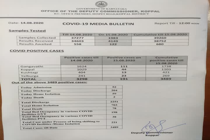 ಇಂದು ಪತ್ತೆಯಾದ ಕೊರೊನಾ ಕೇಸ್ ಗಳ ವಿವರ