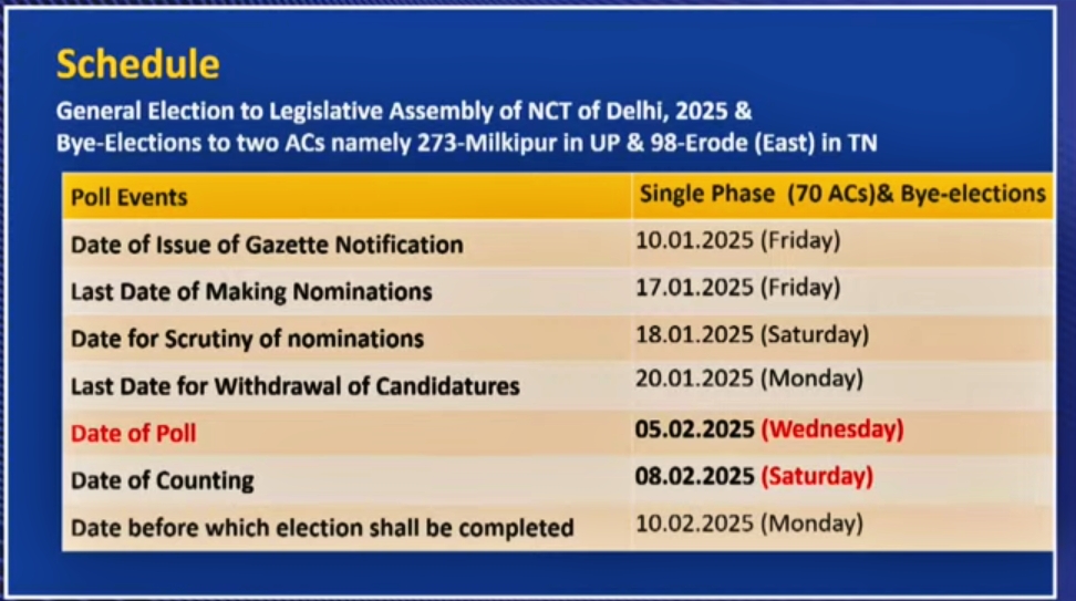 Elections to the Delhi Legislative Assembly will be held in a single schedule with polling to be held on February 5, and counting on February 8, in a single phase, said the Chief Election Commissioner Rajiv Kumar on Tuesday.