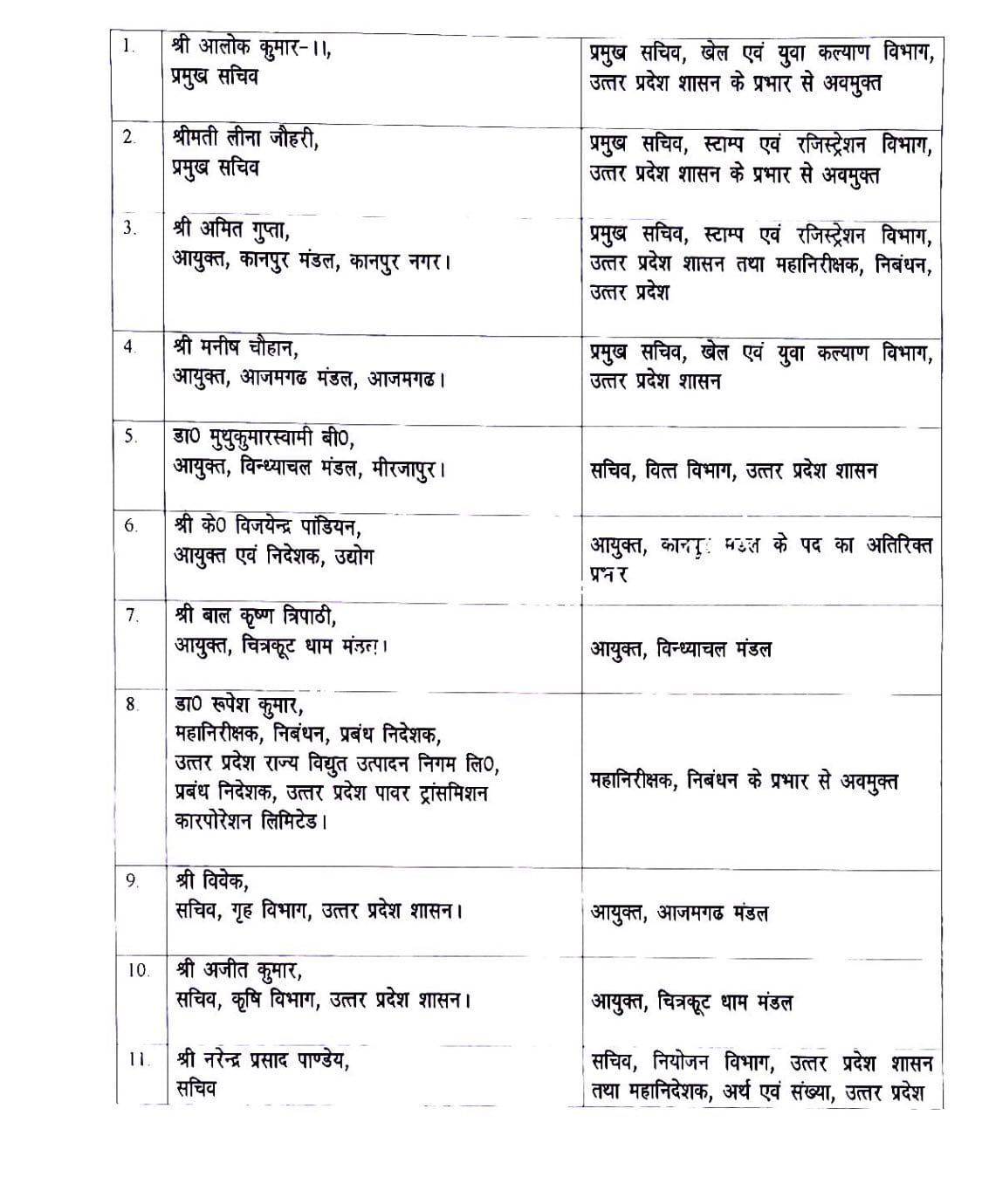 यूपी में 11 IAS अफसरों का ट्रांसफर; तीन मंडलों को मिले नए कमिश्नर, जानिए  किसे कहां मिली तैनाती?