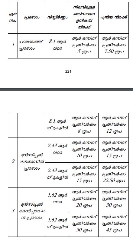 LAND TAXES INCREASES IN KERALA  ഭൂനികുതി കൂട്ടി  സംസ്ഥാന ബജറ്റ് 2025  KERALA BUDGET REVISED TAXES