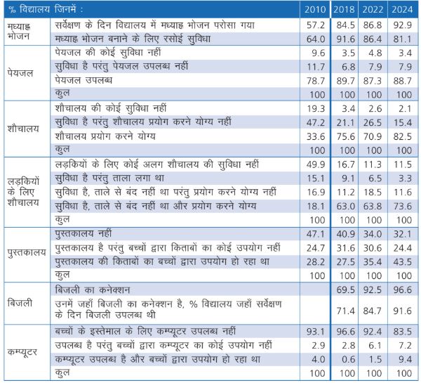 असर बिहार ग्रामीण की सर्वे रिपोर्ट