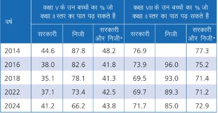 असर बिहार ग्रामीण की सर्वे रिपोर्ट