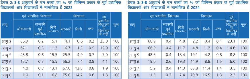 आंगनबाड़ी पर असर की रिपोर्ट (2022-2024)