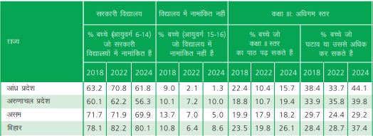 बिहार के परिप्रेक्ष्य में असर की रिपोर्ट