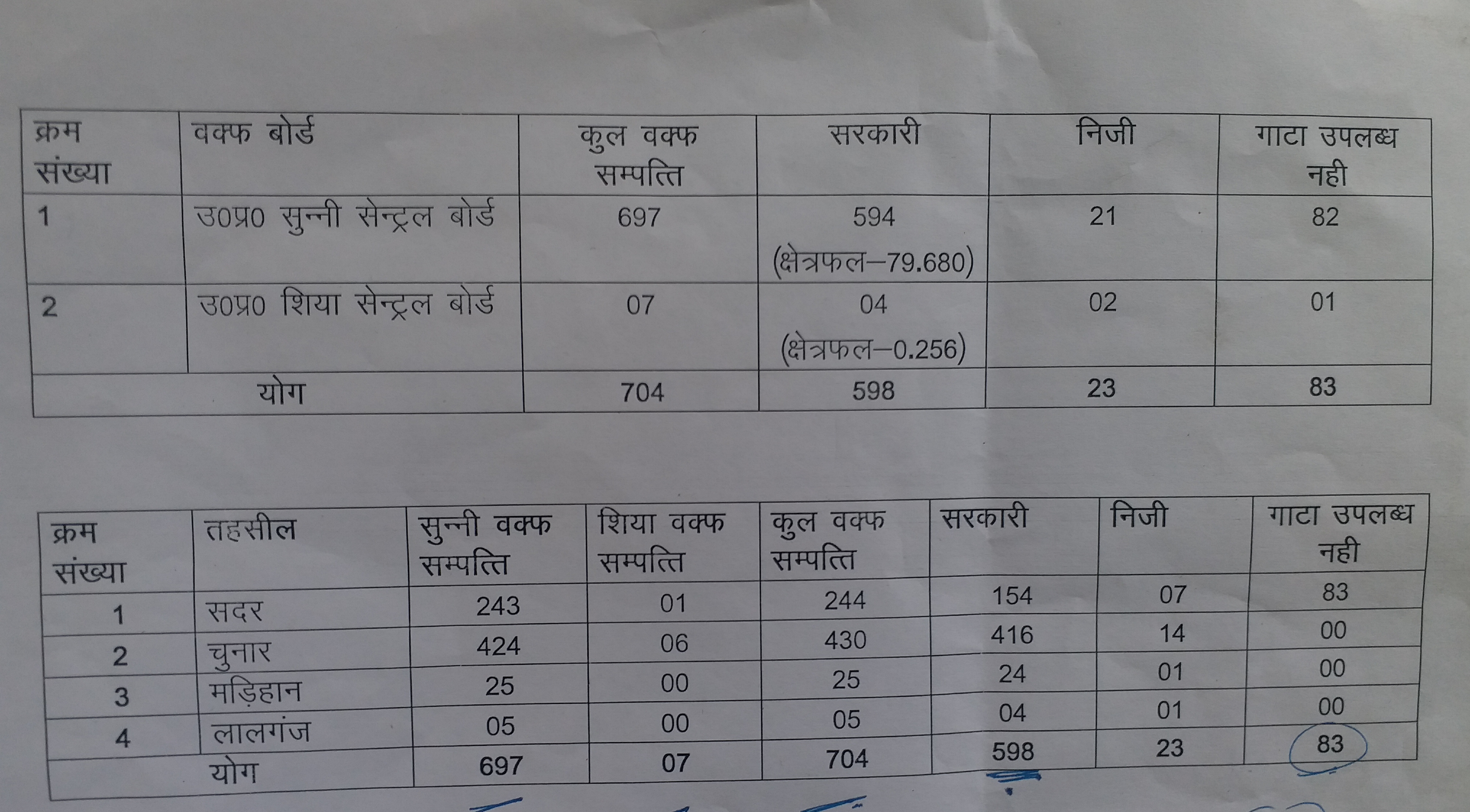 जिला प्रशासन की ओर से कराए गए सत्यापन में ये आया सामने.