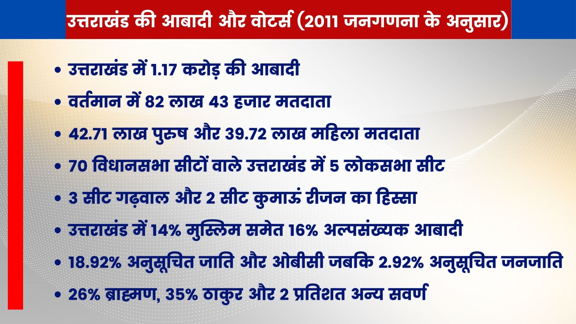 Caste Equation in Uttarakhand