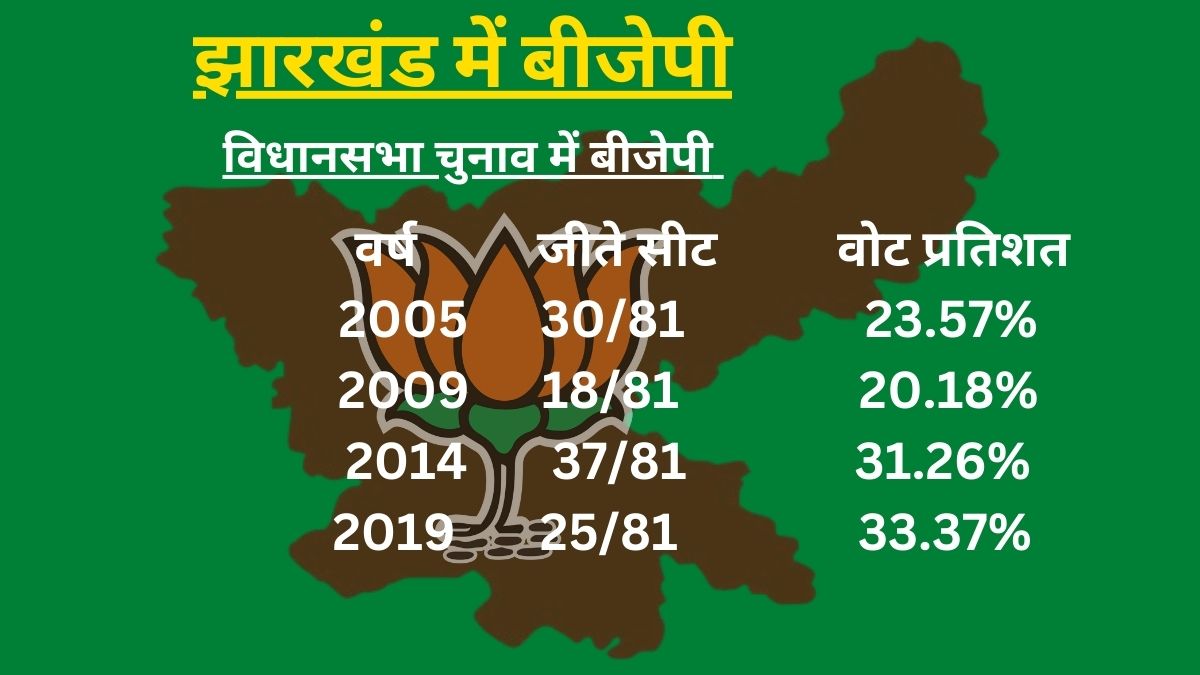 BJP IN JHARKHAND