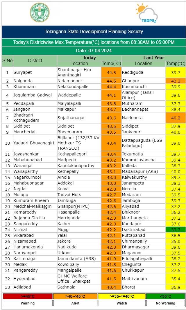 Temperature Details in Telangana