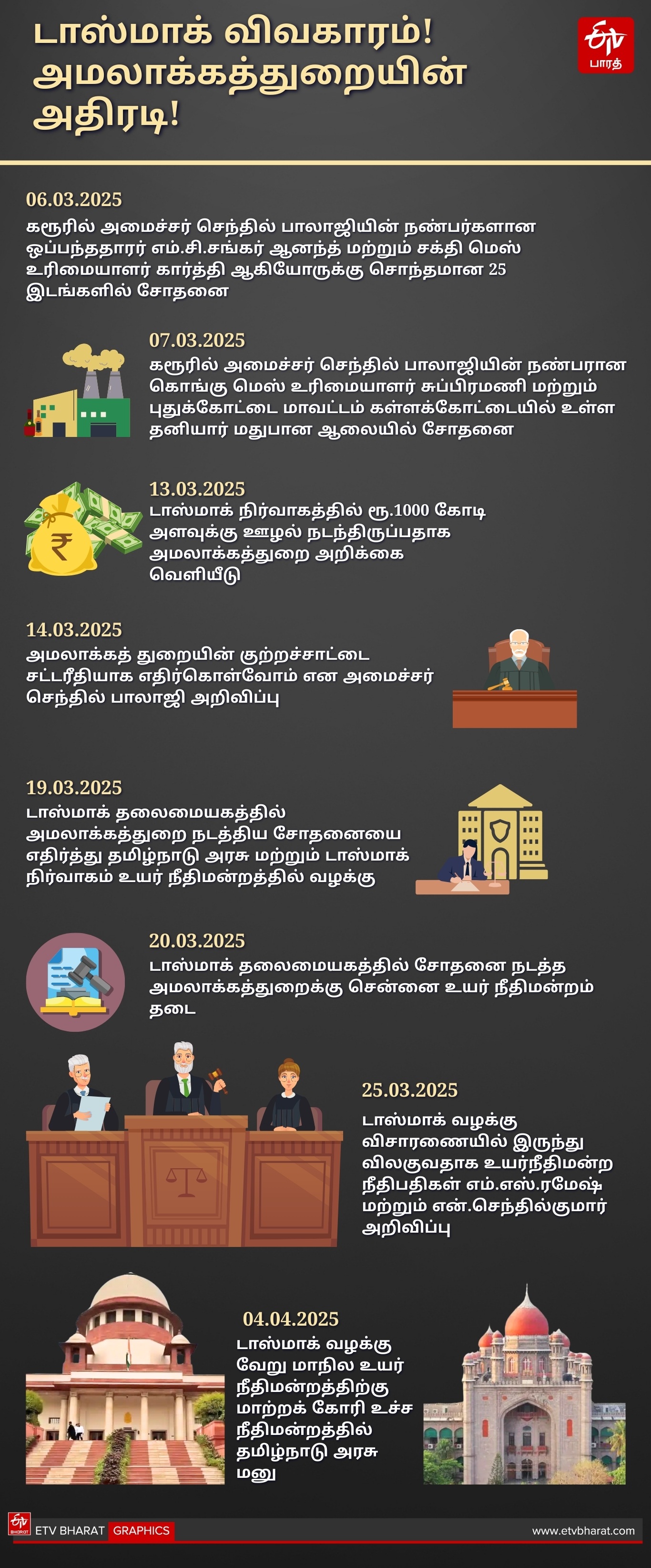 டாஸ்மாக் வழக்கு விவரம்
