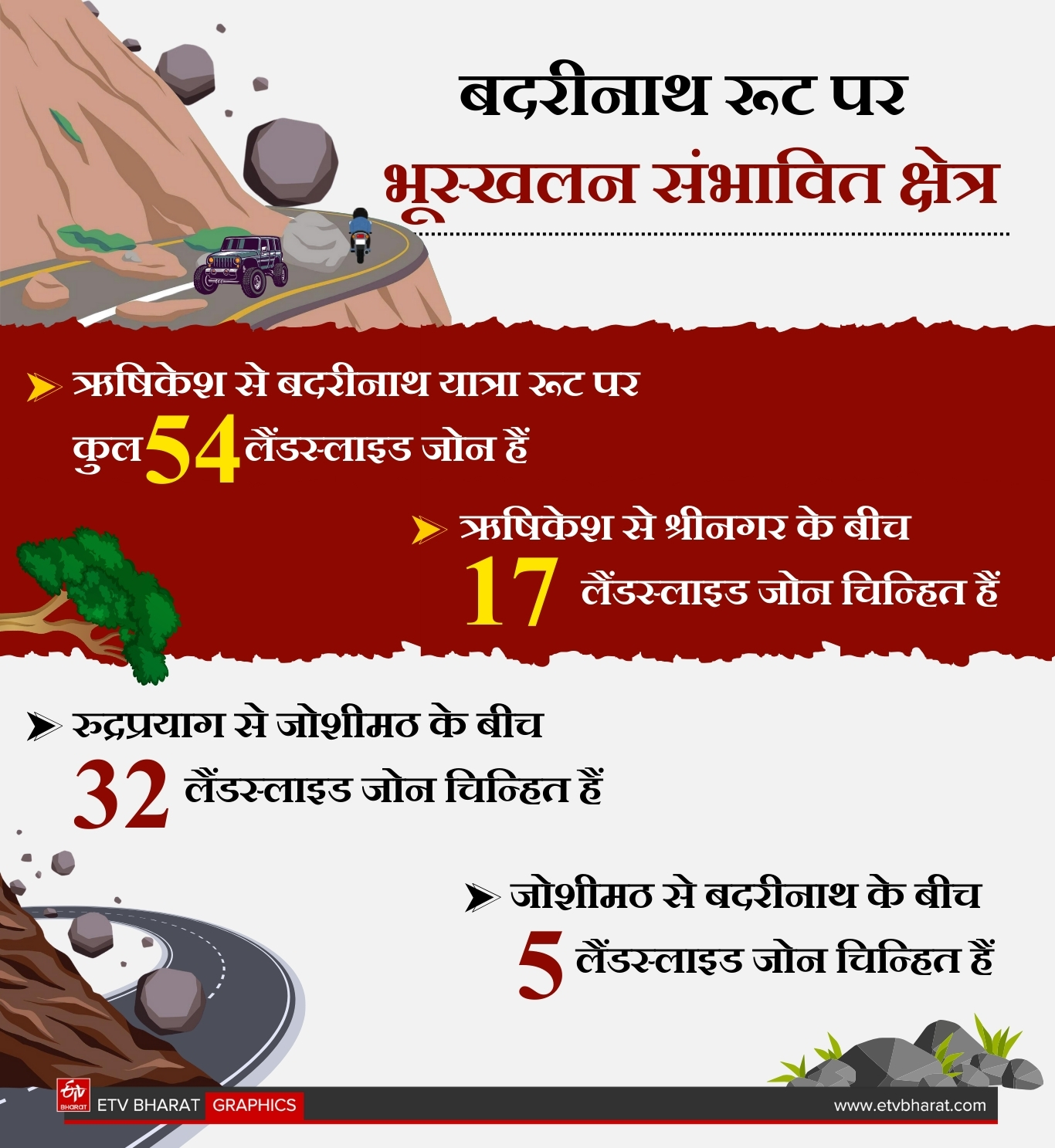 Uttarakhand Landslide zones