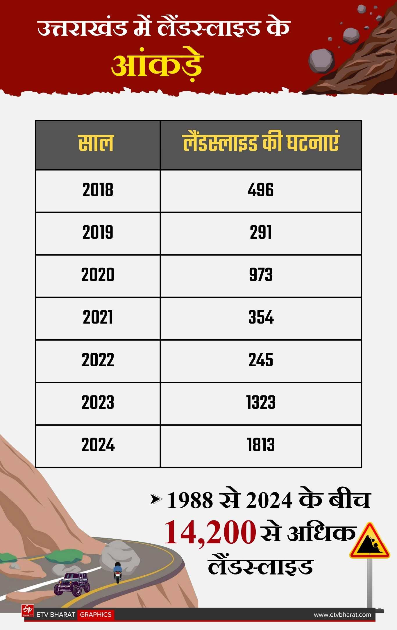 Uttarakhand Landslide zones