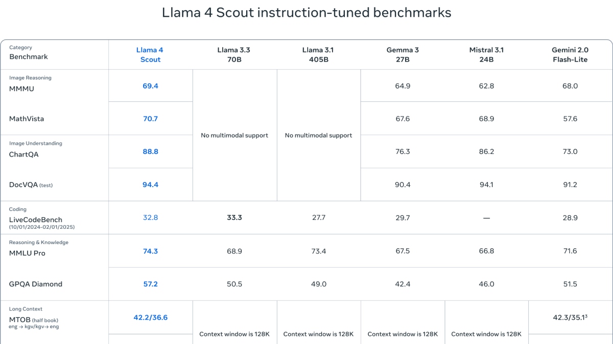 Llama 4 Scout instruction-tunned benchmarks