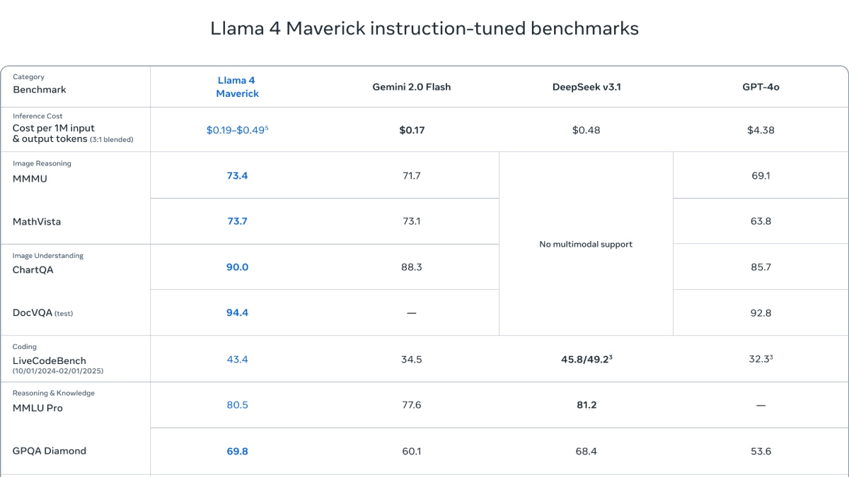 Llama 4 Maverick instruction-tunned benchmarks